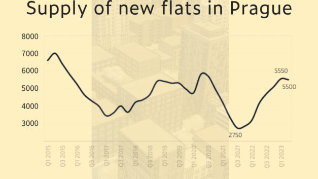 Supply of available flats fell in H1