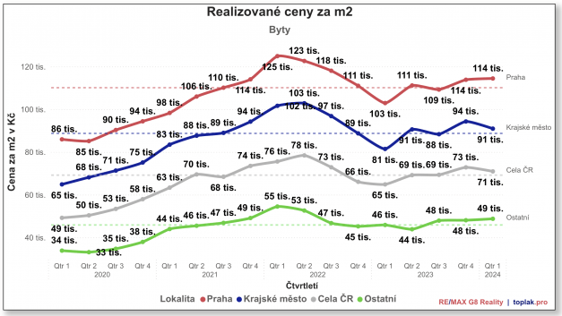 Prague resi prices still below their 2022 peak