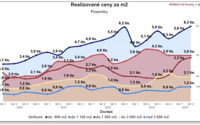 Resi land prices recovering