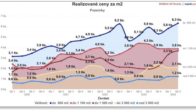 Resi land prices recovering