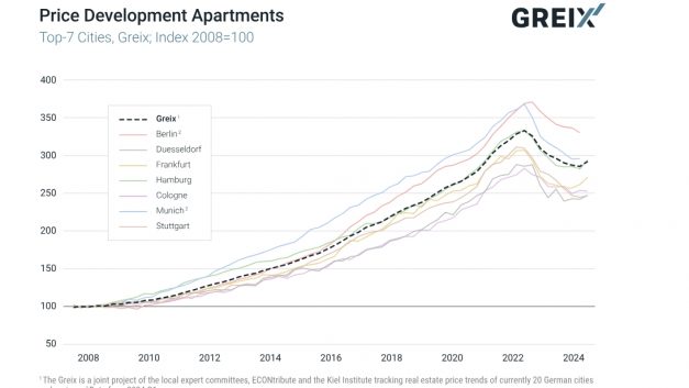 GREIX: Germany’s residential sector has turned the corner