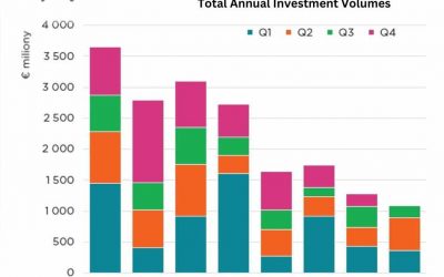 Savills: 12 Czech investment transactions close in Q3