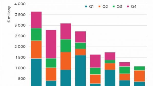 Savills: 12 Czech investment transactions close in Q3